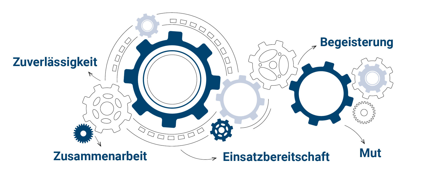 Vision und Werte – Zuverlässigkeit, Beigeisterung, Zusammenarbeit, Einsatzbereitschaft und Mut im Zahnrad verpackt